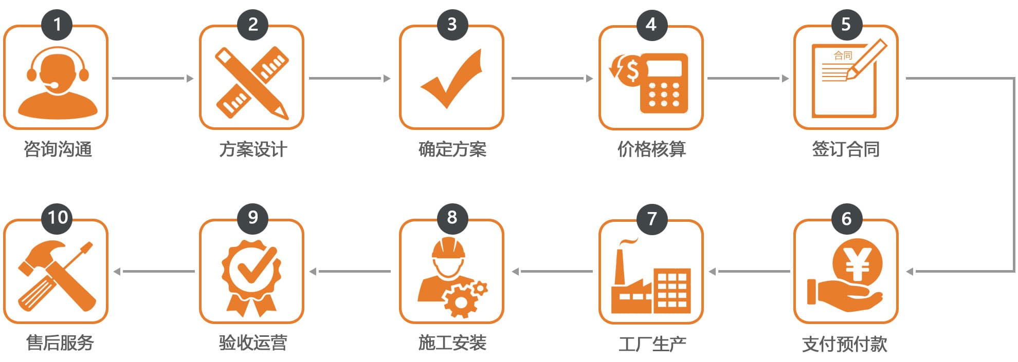 德凯游乐服务流程